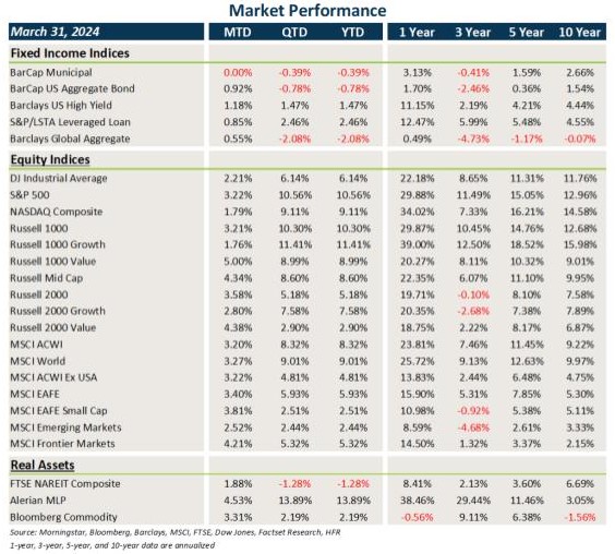 Market Flash Report March 2024, Market Performance